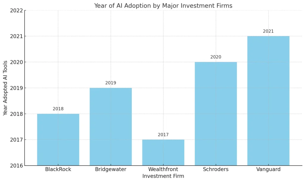 Bar chart showing the year each major investment firm adopted AI tools, including BlackRock, Bridgewater, Wealthfront, Schroders, and Vanguard