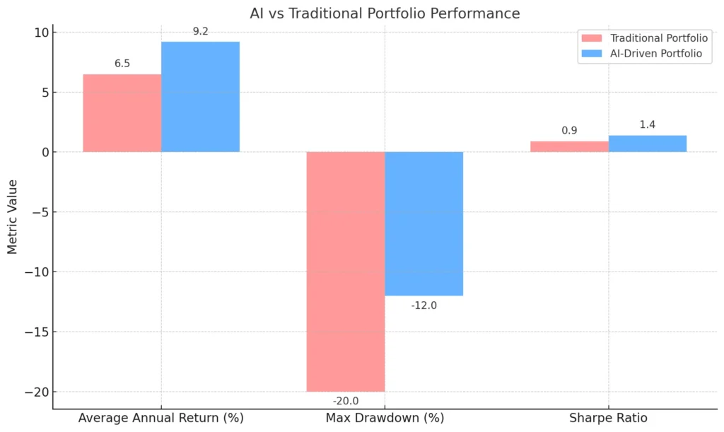 Bar chart comparing AI-driven and traditional investment portfolios, showing higher returns, lower drawdowns, and better Sharpe ratio for AI strategies