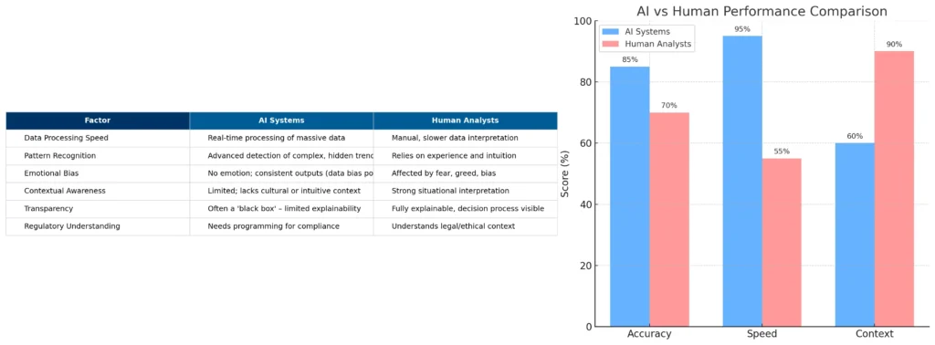 Side-by-side comparison showing a professional table of AI vs human investment analysis factors on the left, and a bar chart on the right comparing their performance in accuracy, speed, and contextual awareness